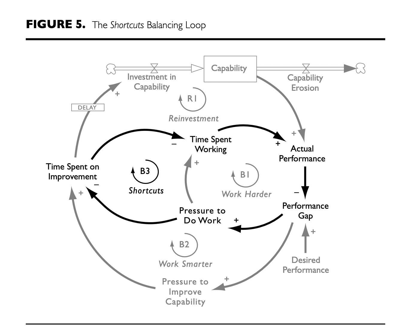 Image: Figure 5, the Shortcuts Balancing Loop, which favors taking shortcuts over investment in capability, as capability gradually erodes.